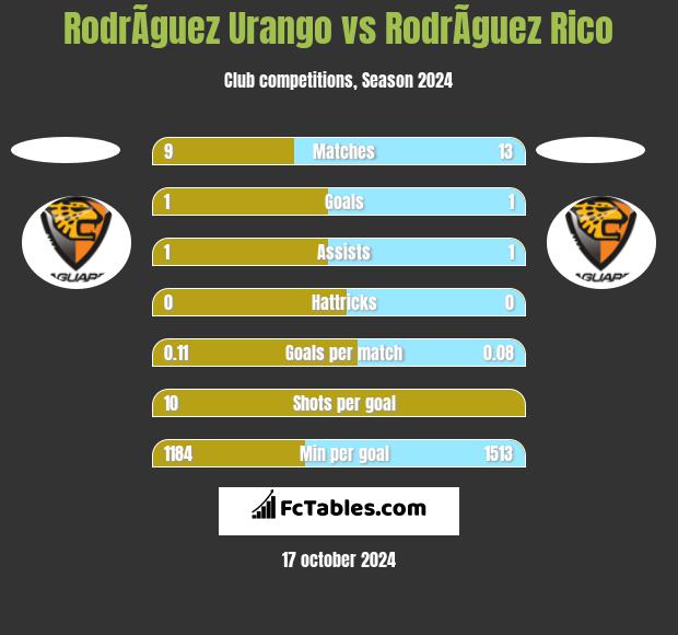 RodrÃ­guez Urango vs RodrÃ­guez Rico h2h player stats