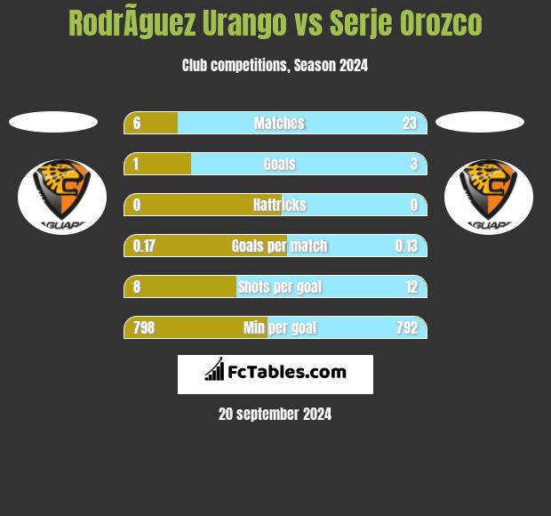 RodrÃ­guez Urango vs Serje Orozco h2h player stats