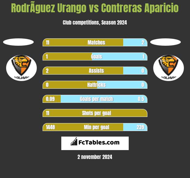 RodrÃ­guez Urango vs Contreras Aparicio h2h player stats