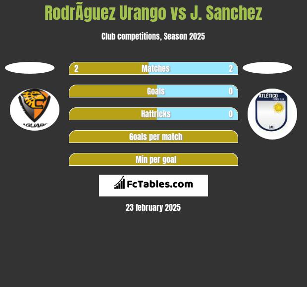 RodrÃ­guez Urango vs J. Sanchez h2h player stats