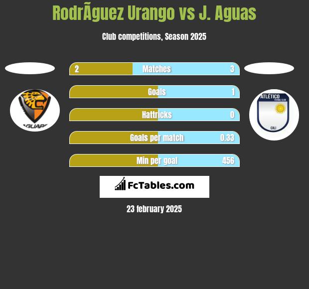 RodrÃ­guez Urango vs J. Aguas h2h player stats