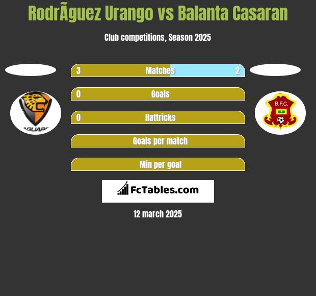 RodrÃ­guez Urango vs Balanta Casaran h2h player stats