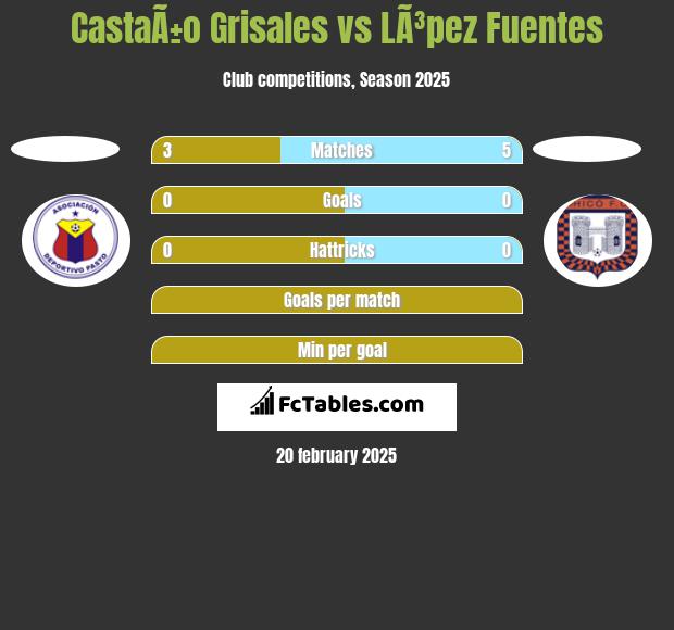 CastaÃ±o Grisales vs LÃ³pez Fuentes h2h player stats