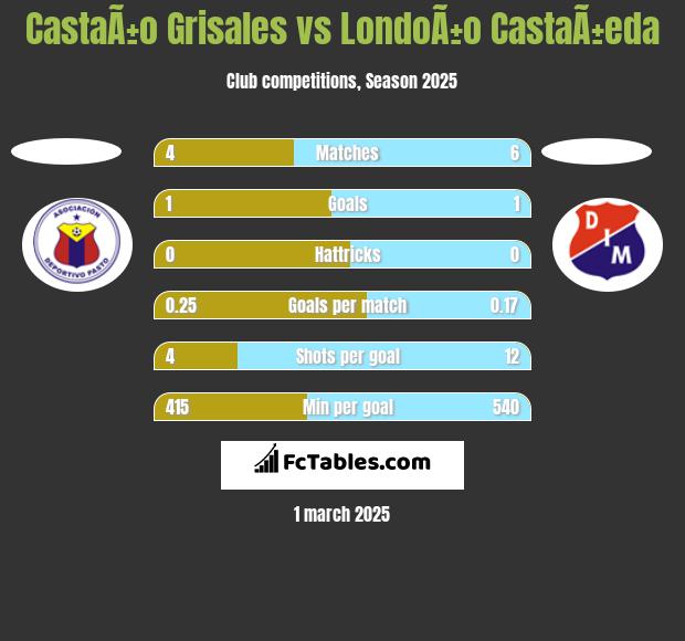 CastaÃ±o Grisales vs LondoÃ±o CastaÃ±eda h2h player stats