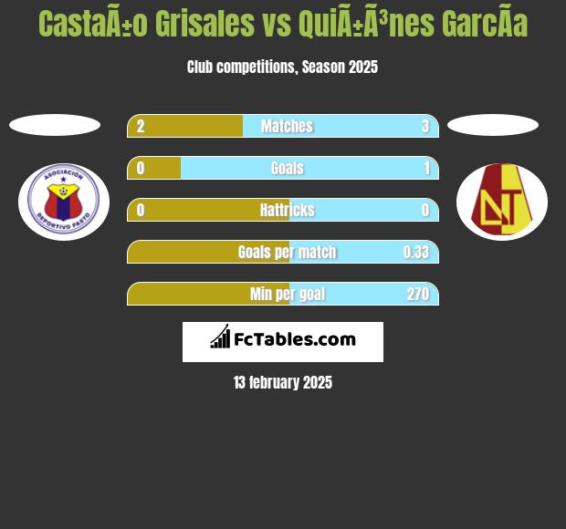 CastaÃ±o Grisales vs QuiÃ±Ã³nes GarcÃ­a h2h player stats