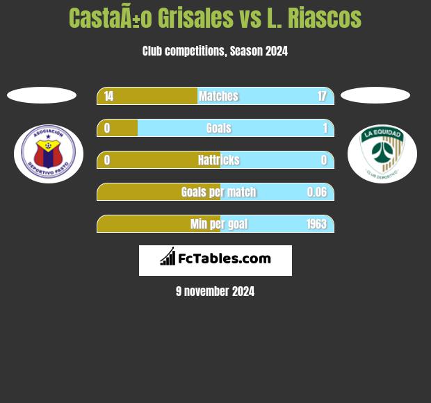 CastaÃ±o Grisales vs L. Riascos h2h player stats