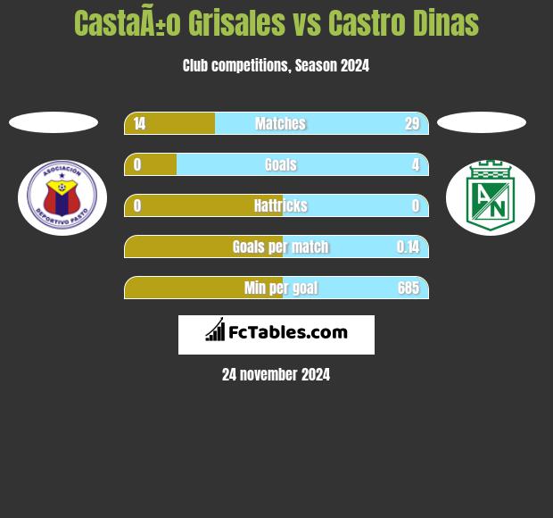 CastaÃ±o Grisales vs Castro Dinas h2h player stats