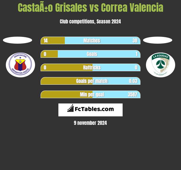 CastaÃ±o Grisales vs Correa Valencia h2h player stats