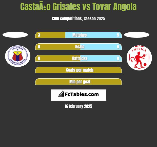 CastaÃ±o Grisales vs Tovar Angola h2h player stats