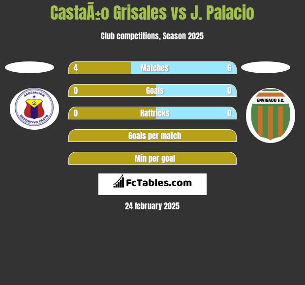 CastaÃ±o Grisales vs J. Palacio h2h player stats