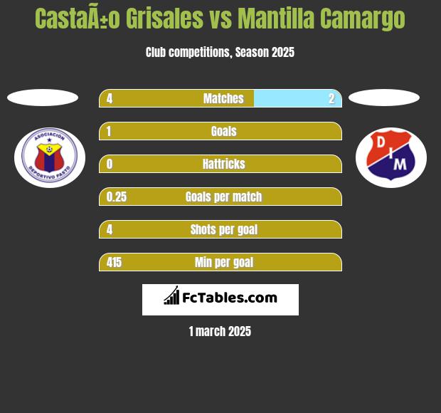 CastaÃ±o Grisales vs Mantilla Camargo h2h player stats