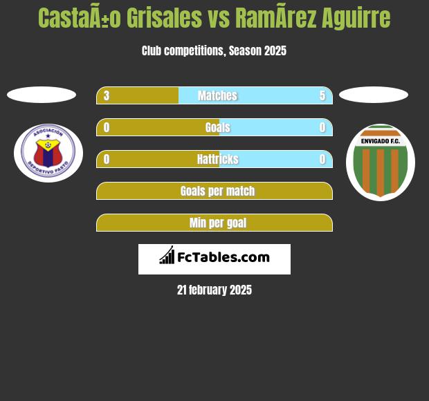 CastaÃ±o Grisales vs RamÃ­rez Aguirre h2h player stats