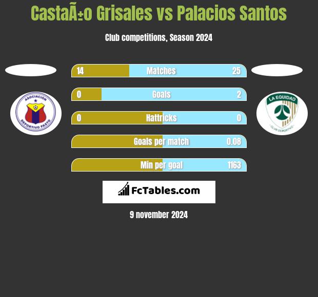 CastaÃ±o Grisales vs Palacios Santos h2h player stats