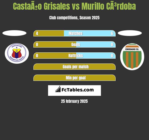 CastaÃ±o Grisales vs Murillo CÃ³rdoba h2h player stats