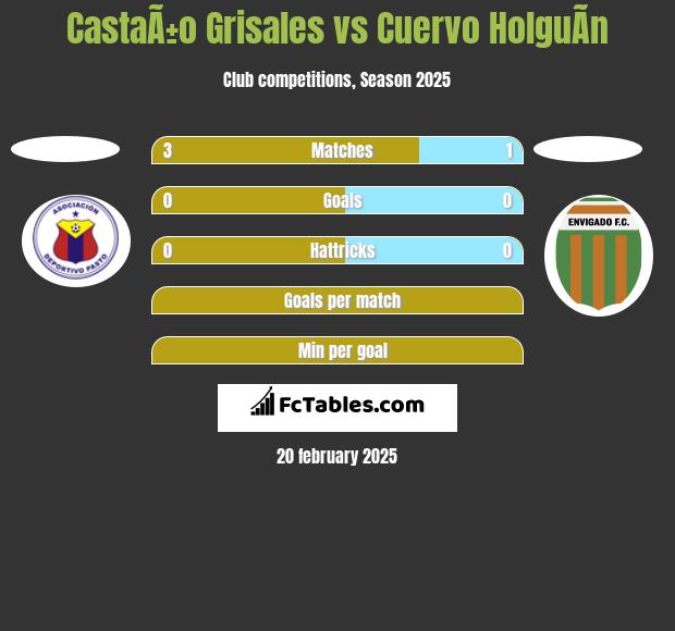 CastaÃ±o Grisales vs Cuervo HolguÃ­n h2h player stats