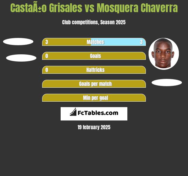 CastaÃ±o Grisales vs Mosquera Chaverra h2h player stats