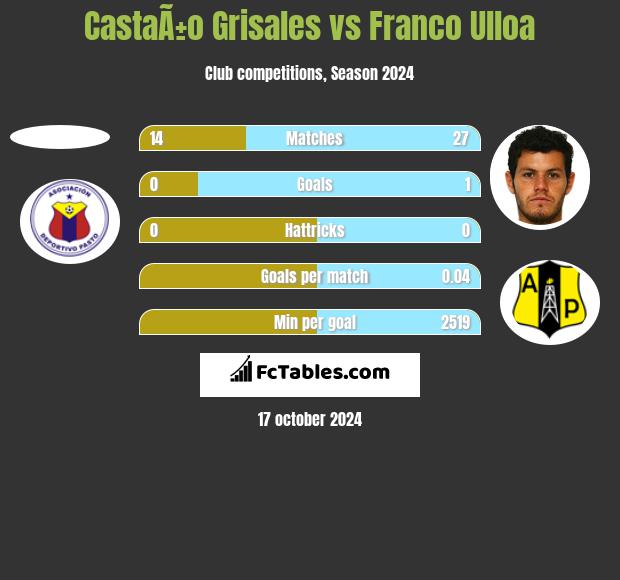 CastaÃ±o Grisales vs Franco Ulloa h2h player stats