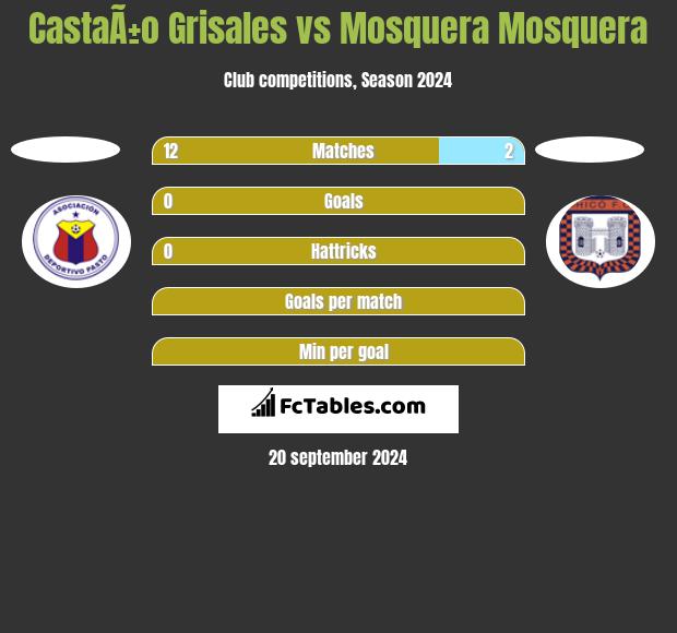 CastaÃ±o Grisales vs Mosquera Mosquera h2h player stats