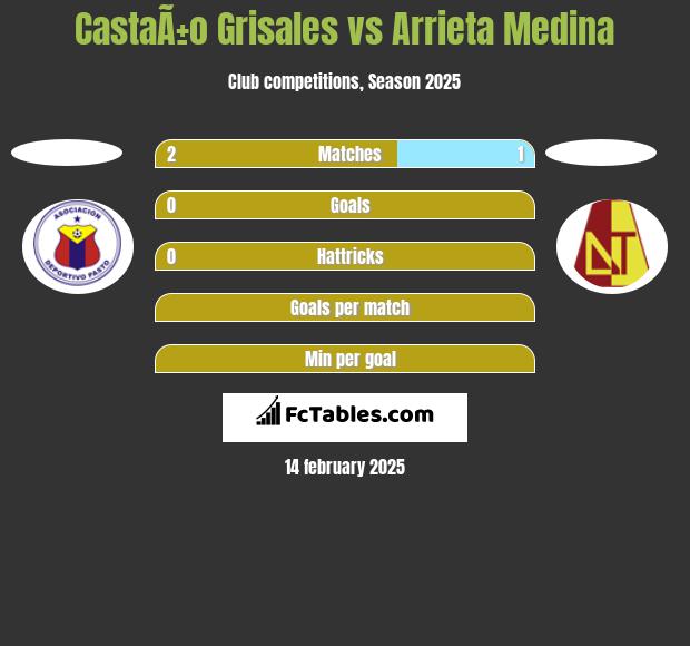 CastaÃ±o Grisales vs Arrieta Medina h2h player stats