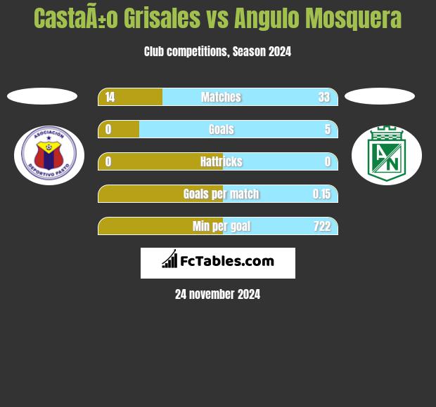 CastaÃ±o Grisales vs Angulo Mosquera h2h player stats