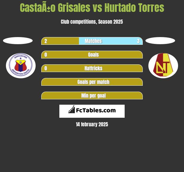 CastaÃ±o Grisales vs Hurtado Torres h2h player stats