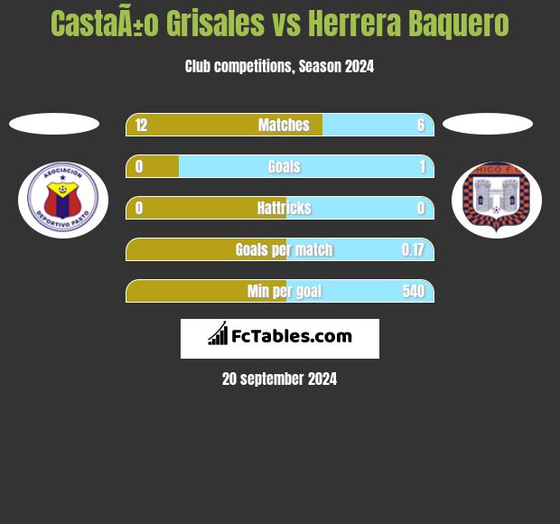 CastaÃ±o Grisales vs Herrera Baquero h2h player stats