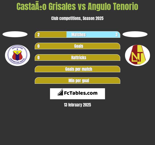 CastaÃ±o Grisales vs Angulo Tenorio h2h player stats