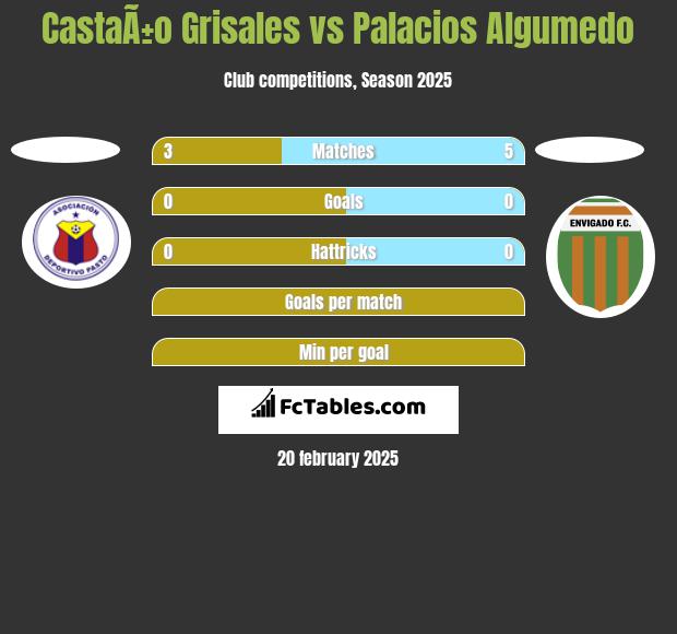 CastaÃ±o Grisales vs Palacios Algumedo h2h player stats