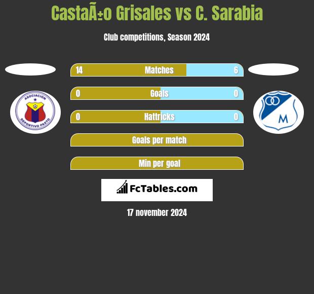 CastaÃ±o Grisales vs C. Sarabia h2h player stats