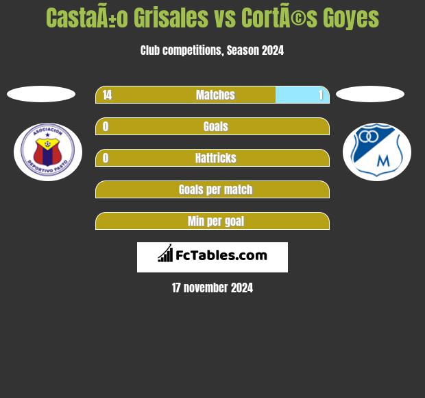 CastaÃ±o Grisales vs CortÃ©s Goyes h2h player stats