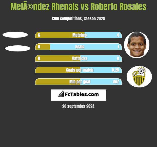 MelÃ©ndez Rhenals vs Roberto Rosales h2h player stats