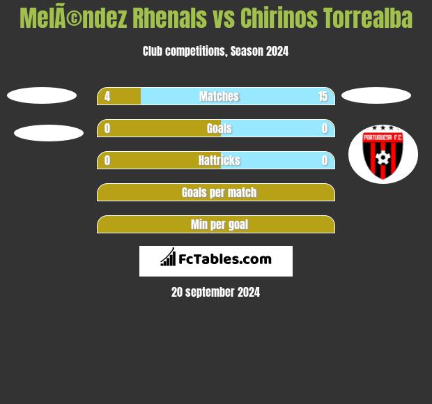 MelÃ©ndez Rhenals vs Chirinos Torrealba h2h player stats