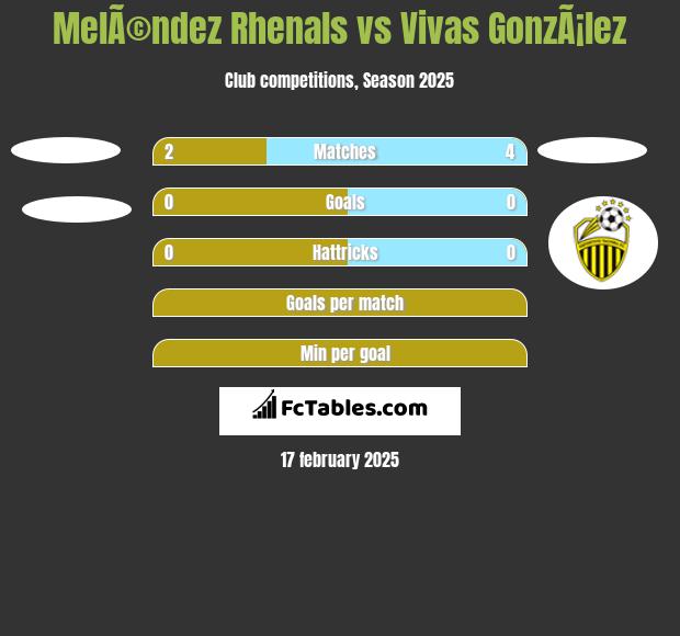 MelÃ©ndez Rhenals vs Vivas GonzÃ¡lez h2h player stats