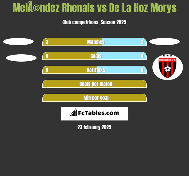 MelÃ©ndez Rhenals vs De La Hoz Morys h2h player stats