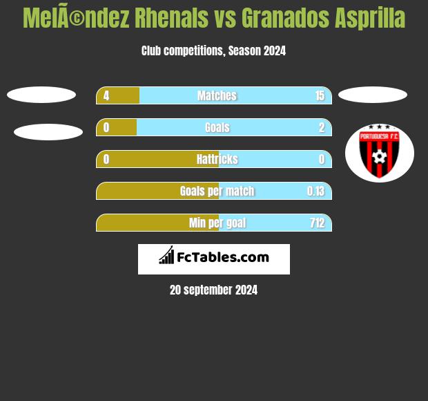 MelÃ©ndez Rhenals vs Granados Asprilla h2h player stats