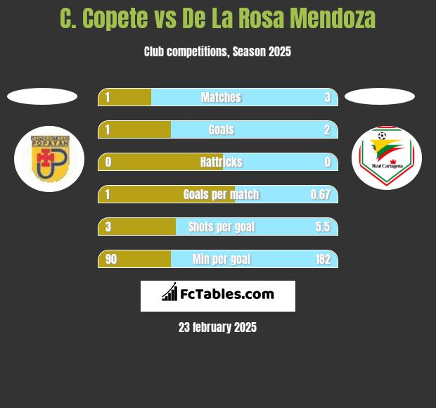 C. Copete vs De La Rosa Mendoza h2h player stats