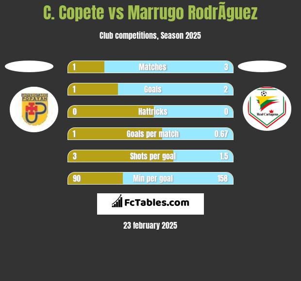 C. Copete vs Marrugo RodrÃ­guez h2h player stats