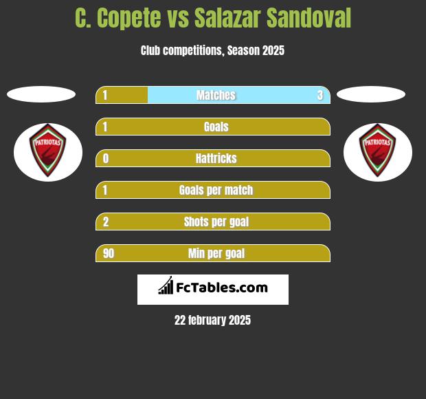 C. Copete vs Salazar Sandoval h2h player stats