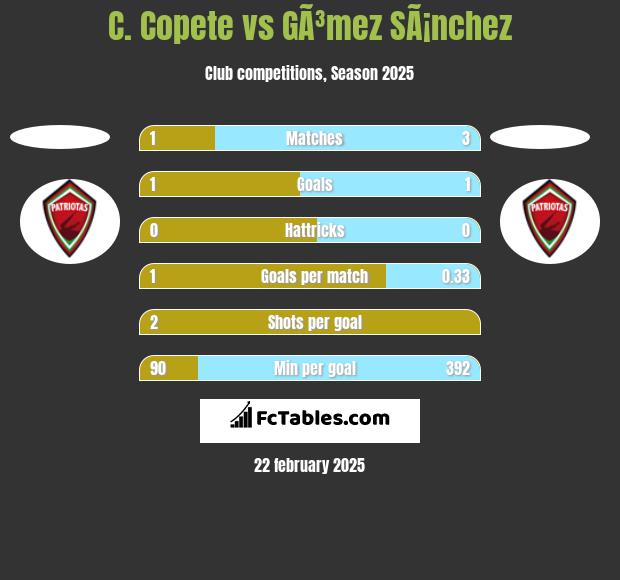 C. Copete vs GÃ³mez SÃ¡nchez h2h player stats