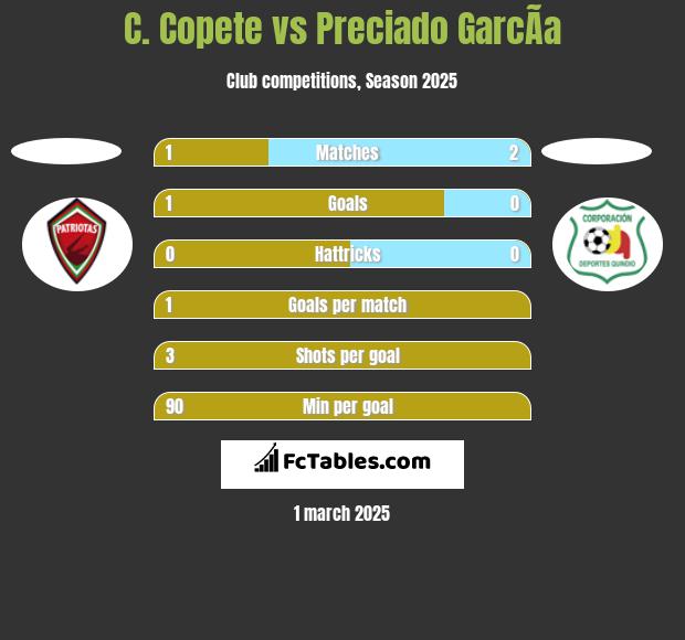 C. Copete vs Preciado GarcÃ­a h2h player stats