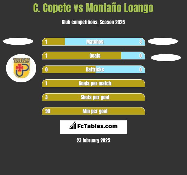 C. Copete vs Montaño Loango h2h player stats