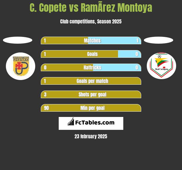 C. Copete vs RamÃ­rez Montoya h2h player stats