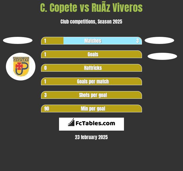 C. Copete vs RuÃ­z Viveros h2h player stats