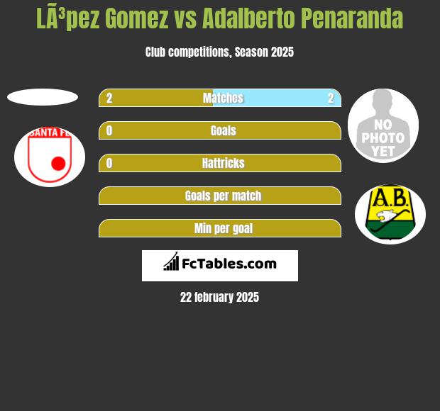 LÃ³pez Gomez vs Adalberto Penaranda h2h player stats