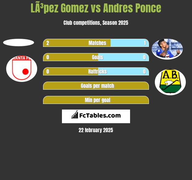 LÃ³pez Gomez vs Andres Ponce h2h player stats