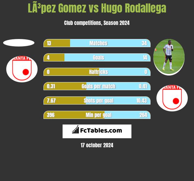 LÃ³pez Gomez vs Hugo Rodallega h2h player stats