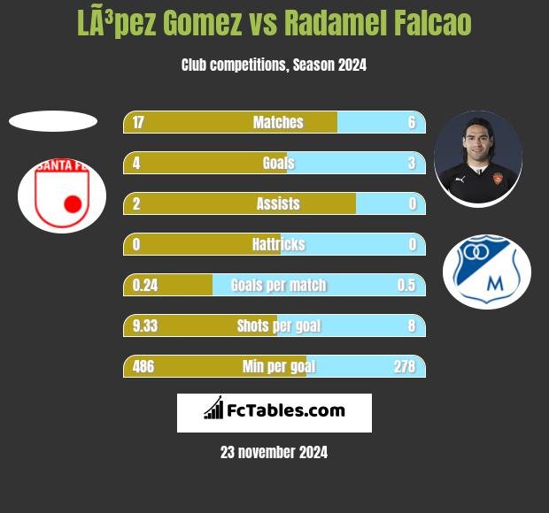 LÃ³pez Gomez vs Radamel Falcao h2h player stats