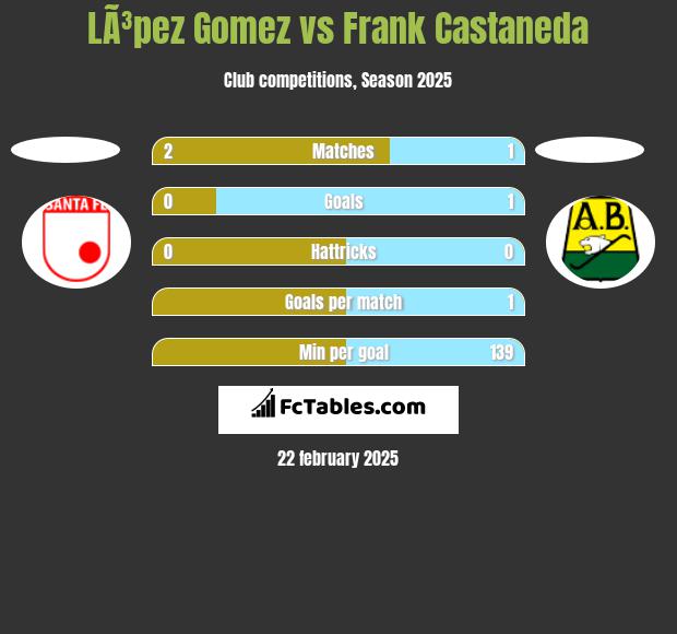 LÃ³pez Gomez vs Frank Castaneda h2h player stats