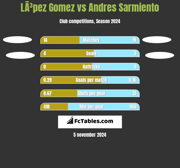 LÃ³pez Gomez vs Andres Sarmiento h2h player stats