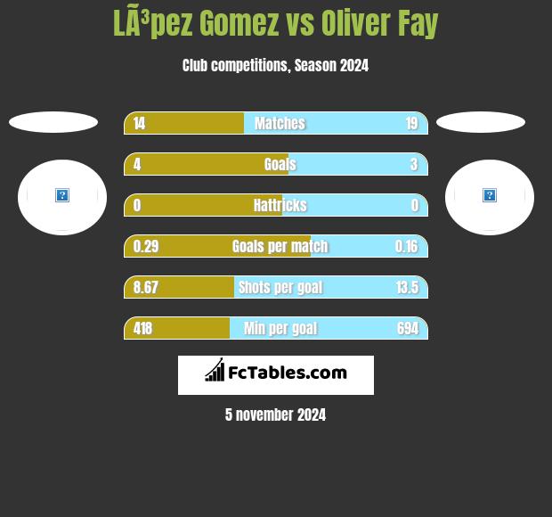 LÃ³pez Gomez vs Oliver Fay h2h player stats